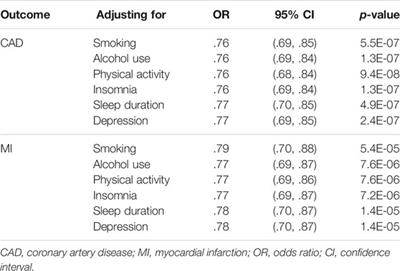 Low Intelligence Predicts Higher Risks of Coronary Artery Disease and Myocardial Infarction: Evidence From Mendelian Randomization Study